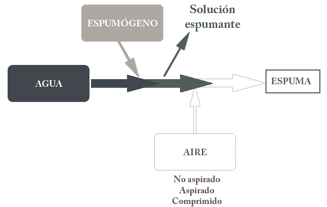 Ilustración del proceso de formación de la espuma