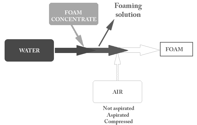 Foaming process diagram